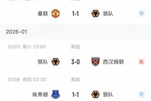 触底反弹！狼队近4轮英超不败拿6分，此前18轮仅拿2分